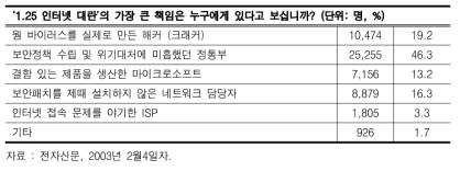 인터넷 침해사고 책임소재 여론조사 결과 (다음커뮤니케이션)