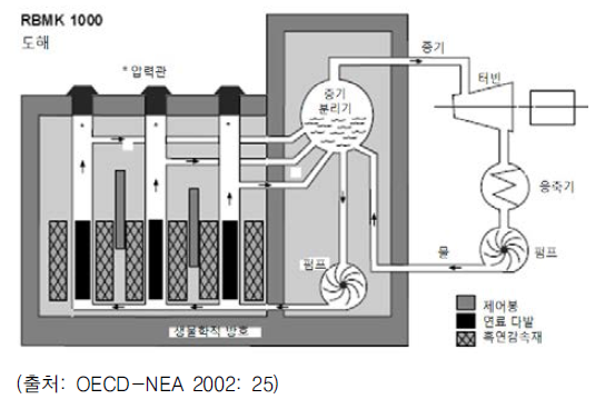 체르노빌(RBMK-1000) 원자로 구성도