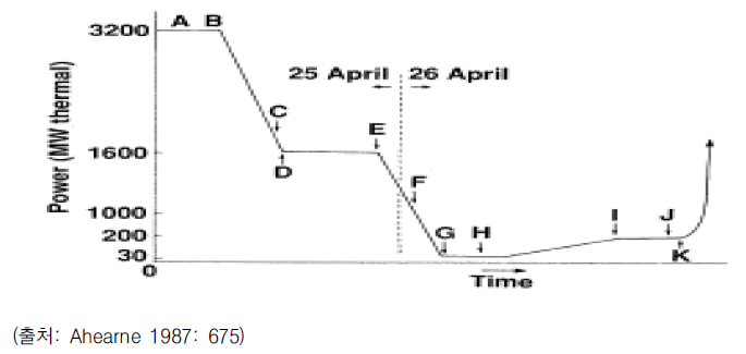 시간에 따른 열발전량의 변화 추이 (B-K 구간 약 24시간 소요)