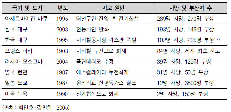 세계 주요 지하철 참사(사망자 수를 기준으로)