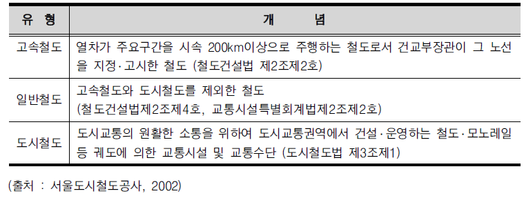 철도시스템의 유형별 분류