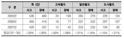 철도시스템에서의 사고 및 장애 추이