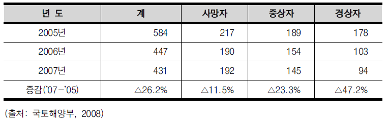 철도시스템에서의 부상자 및 사망자 수 추이