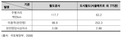 철도공사와 도시철도의 사상자 비교