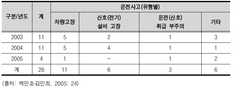 서울메트로 운전사고 발생현황 (단위: 건)