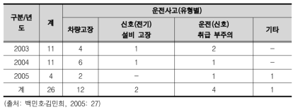 서울도시철도공사 운전사고 발생현황(단위: 건)