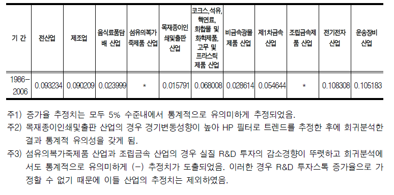 우리나라 산업별 연구개발투자의 증가율 추정