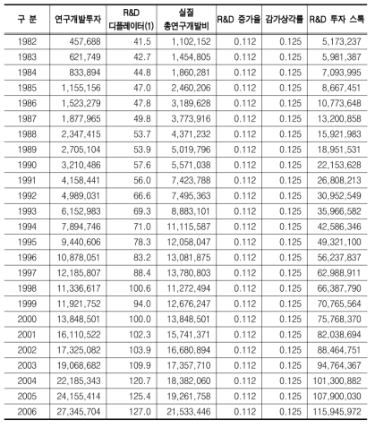 우리나라 R&D 투자 스톡