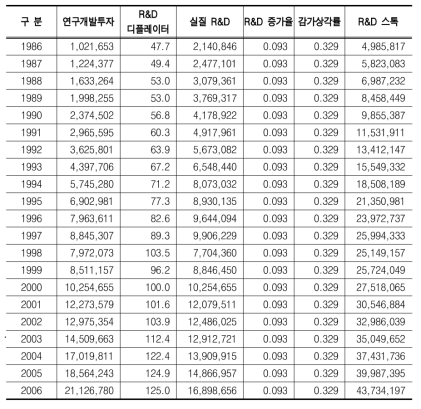 우리나라 전산업 R&D 투자 스톡