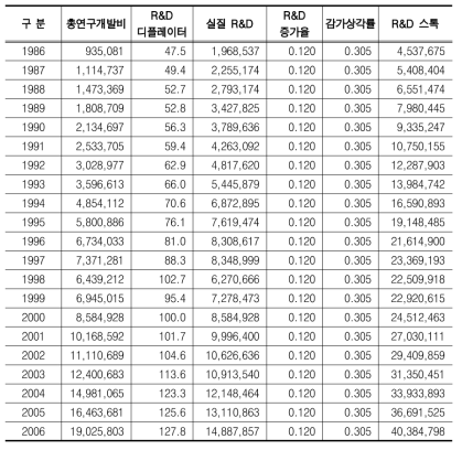 우리나라 제조업 R&D 투자 스톡