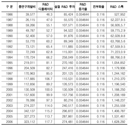 제1차금속 산업 R&D 투자 스톡