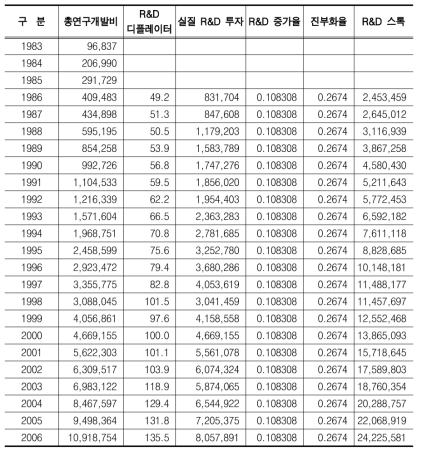 우리나라 전기전자산업 R&D 투자 스톡