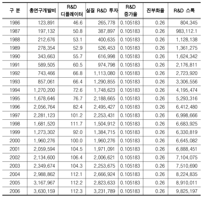 운송장비 산업 R&D 투자 스톡