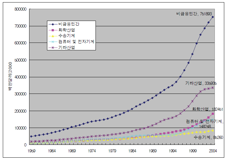 미국 R&D 투자스톡 규모의 증가 추세 (1959-2004)