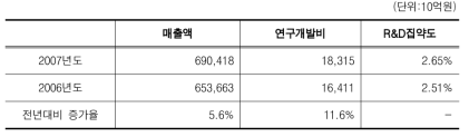 우리나라 연구개발비 변화