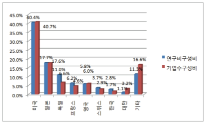 DTI 1,250대 기업의 연구개발투자 비중