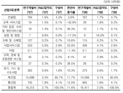 산업별 연구개발지표의 변화