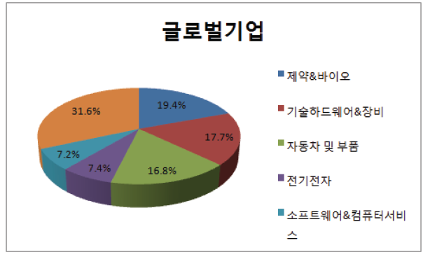 글로벌 1,250대 기업의 산업별 연구개발투자 구성비