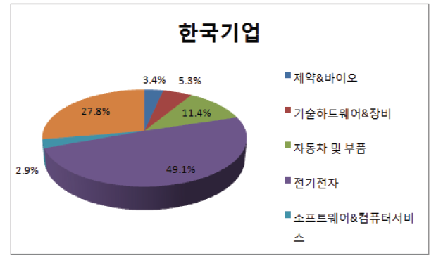 한국 기업의 산업별 연구개발투자 구성비