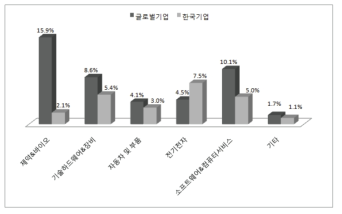 글로벌기업과 한국기업의 산업별 R&D집약도 비교