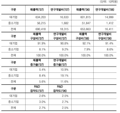 기업규모별 연구개발투자의 변화