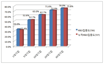 30대기업의 연구개발투자 집중도 변화