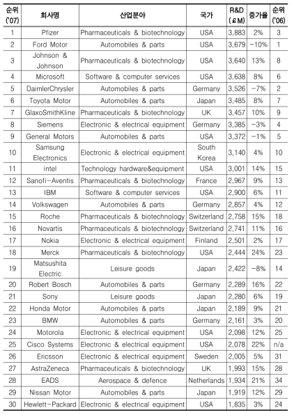 연구개발투자 글로벌 30대기업