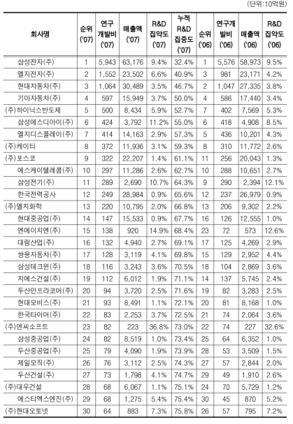 우리나라 30대기업의 연구개발비 변화