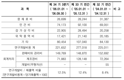 발생기준에 근거한 연구개발비 공시내용(예시)