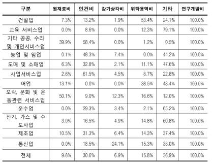 2006년도 산업별 비목별 연구개발비 구성비