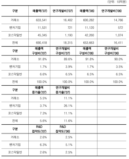 상장기업 유형별 연구개발비 변화