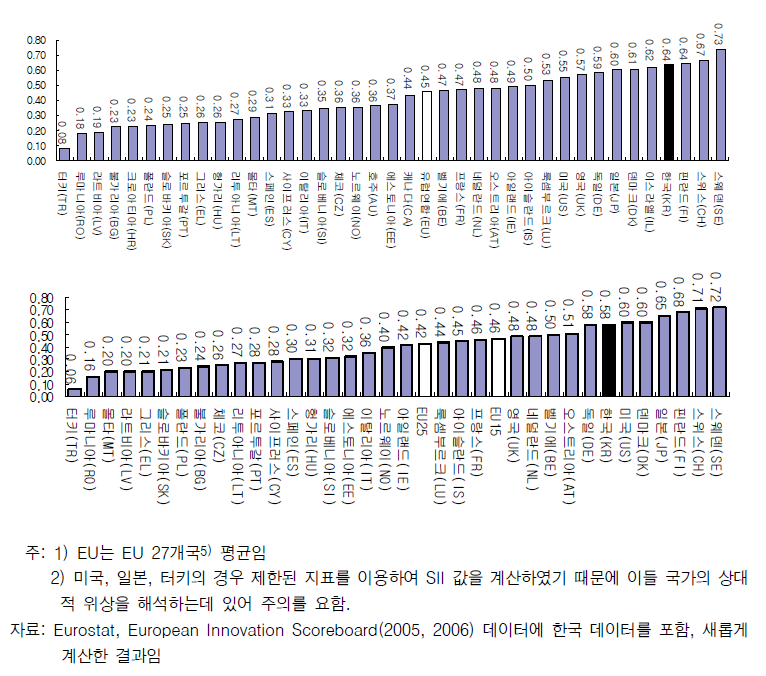 2007(상), 2005(하) 종합혁신지수(SII)