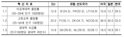 혁신동력 부문 지표 및 선도국