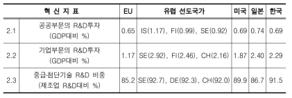 지식창출 부문 지표 및 선도국