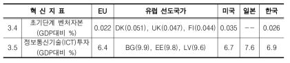 혁신 및 창업부문 지표 및 선도국