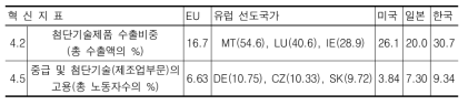 경제적 성과부문 지표 및 선도국