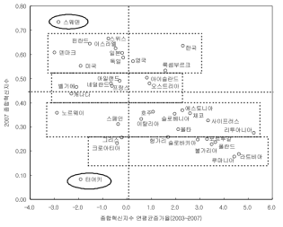 2007 종합혁신지수 및 연평균증가율(2003~2007)