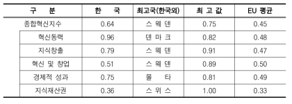 종합혁신지수의 부문별 비교결과