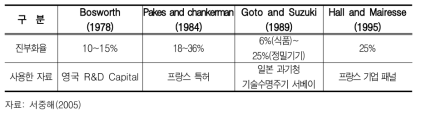 지식스톡의 진부화율