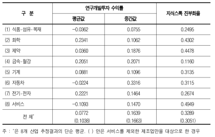 우리나라 민간기업 연구개발투자 수익률 지식스톡 진부화율