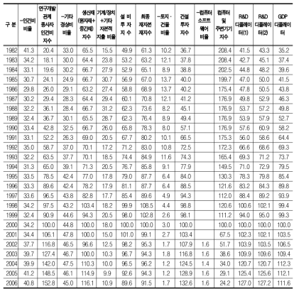 우리나라 연구개발투자의 비목별 항목비중, 대용지표와 R&D 디플레이터 산출