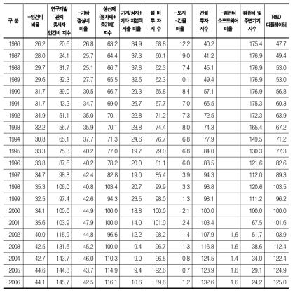 전산업 연구개발투자의 비목별 항목비중, 대용지표와 R&D 디플레이터 산출