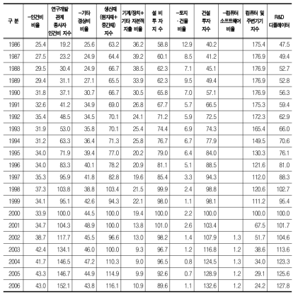 제조업 연구개발투자의 비목별 항목비중, 대용지표와 R&D 디플레이터 산출