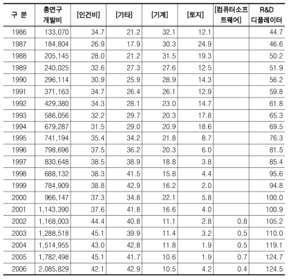 코크스,석유,핵연료,화합물및화학제품,고무및프라스틱제품 산업 연구개발투자의 비목별 항목비중과 R&D 디플레이터 산출