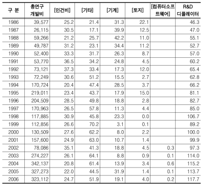 제1차금속 산업 연구개발투자의 비목별 항목비중과 R&D 디플레이터 산출