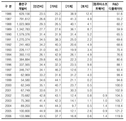 조립금속제품 산업 연구개발투자의 비목별 항목비중과 R&D 디플레이터 산출