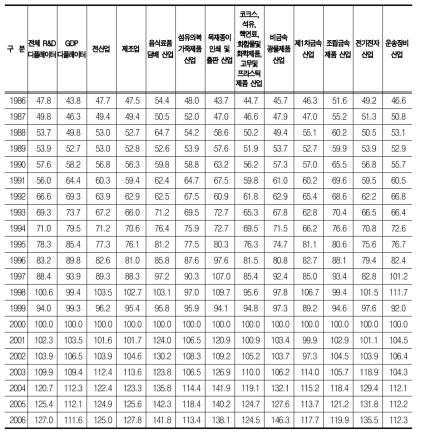 우리나라의 산업별 R&D 디플레이터