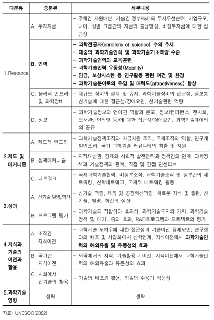 UNESCO(2001)에서 제시한 과학기술정책 이슈