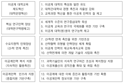 이공계 인력 양성·활용 기본계획(2006~2010) 중점 추진과제