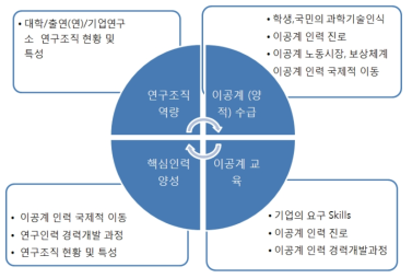 과학기술인력 정책 이슈와 수요 통계